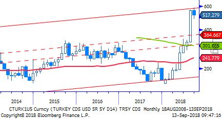 TL Bono & Eurobond TL Tahvil/Bono: Merkez Bankası haftalık repo faizini 625 baz puan artırarak 24% seviyesine yükseltti.