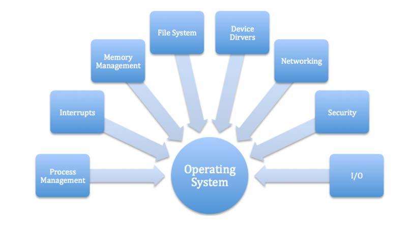 İşletim Sistemi Bileşenleri (Operating System Components) İşletim sistemlerinin temel öğeleri şunlardır: 1- İşlem Yönetimi (Process Management) 2- Ana bellek Yönetimi (Main-Memory Management) 3-