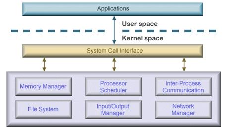 İşletim Sistemi Mimarisi Monolitik işletim sistemi mimarisi (Monolithic OS architecture) : 1970 1990 arasında kullanılan ilk mimaridir.