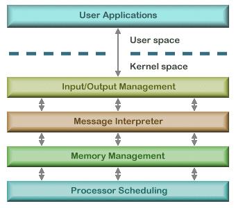 İşletim Sistemi Mimarisi Katmanlı İşletim sistemi mimarisi (Layered OS architecture) : Her katman hemen üstündeki ve altındaki katmanlarla iletişim kurar.