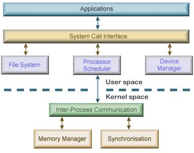 İşletim Sistemi Mimarisi Mikrokernel işletim sistemi mimarisi (microkernel OS architecture) : Process yönetimi ve aygıt yönetimi gibi çoğu işletim sistemi bileşeni kernel dışında daha düşük seviyede