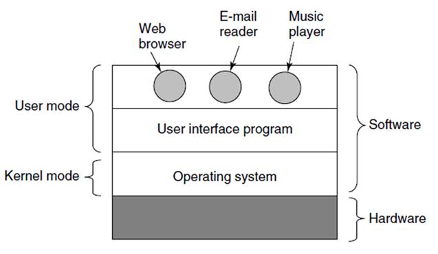 İşletim Sistemi Mimarisi İşletim sistemi, sistem kaynakları üzerinde tam kontrole sahip olabilmek için kernel mode denilen