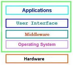 Mobil işletim istemleri sadece kernel a sahip değildir, middleware e de sahiptirler.