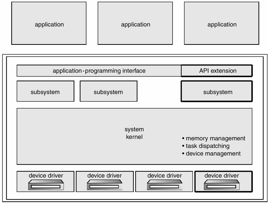 OS/2 Sistem Yapısı