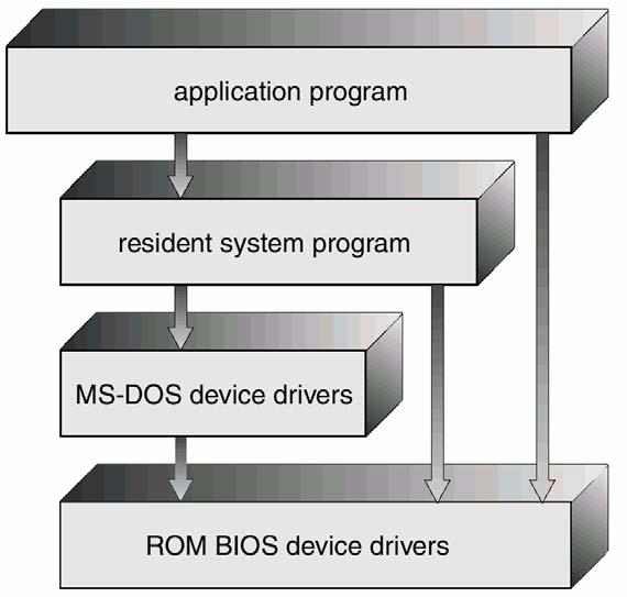MS-DOS Sisteminin Yapısı MS-DOS küçük bellek alanında pek çok