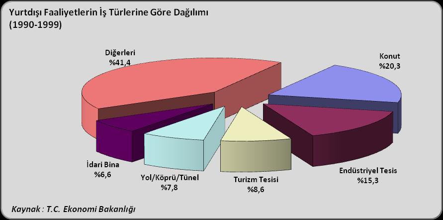 Diğer önemli gelişmeler, Suudi Arabistan'daki işlerin oranında yaşanan kayda değer düşüş ve Irak'ın sahneden kaybolmasıdır. İş türlerinde konut inşaatlarının payı (%20.