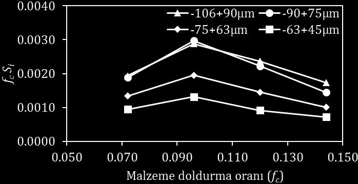 Değirmen çalışma koşullarından, farklı malzeme doluluk oranlarında ve bilya doluluk oranlarında belirlenen Bi,j değerlerine karşılık nispi boyut (Xi/Xj) grafikleri çizilmiştir (Şekil 4).