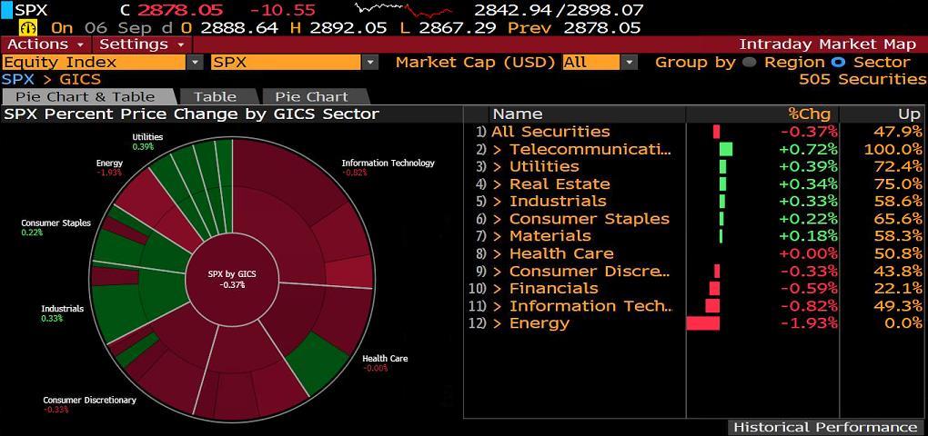 S&P500 SEKTÖR