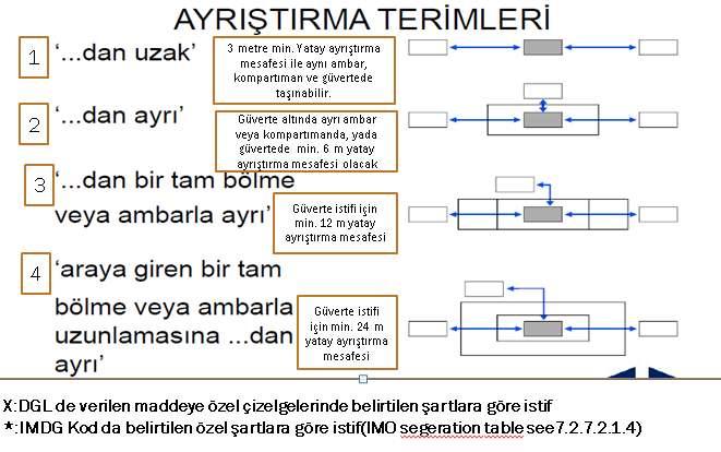 Tehlikeli Yük Sınıfları Genel Ayrıştırma Tablosu Bu ayrıştırma tablosu paletli, varil,