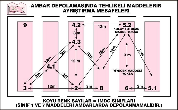 3. Açık kara yolu vasıtaları / tren vagonları / üstü açık konteynerler için 0 = ayrıştırma gerekmez (özel hükümlerde aksi belirtilmedikçe) A = dan uzak minimum 3 m mesafe S = dan ayrı açık alanlarda,