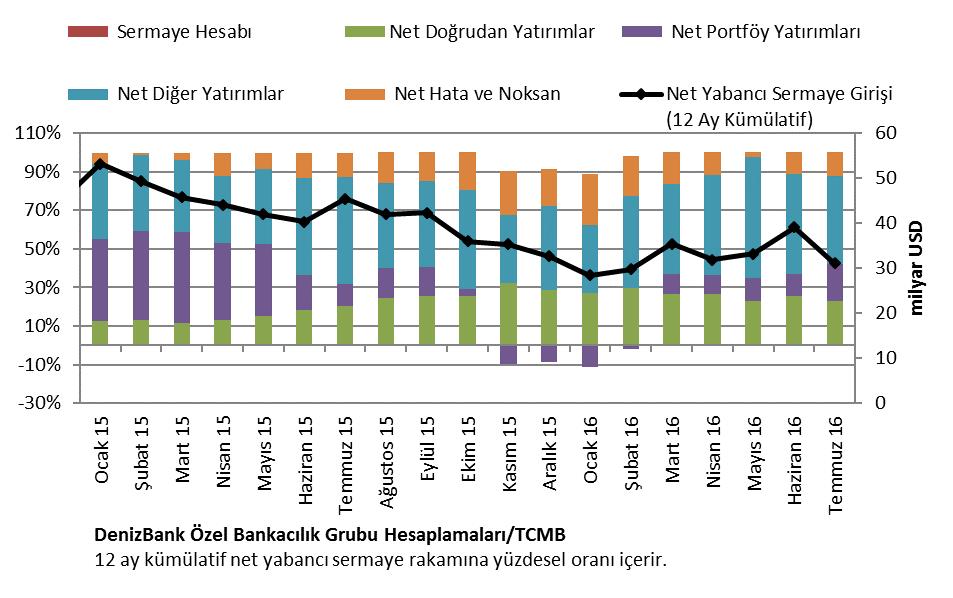 Net Yabancı Sermaye Girişi Kalemleri Makro Veri Haziran 16 Temmuz 16 Temmuz 15 Finans Hesabı -6.733-0.501-2.729 Net Doğrudan Yatırımlar 0.531 0.458 2.523 Net Portföy Yatırımları -0.17 1.12-0.