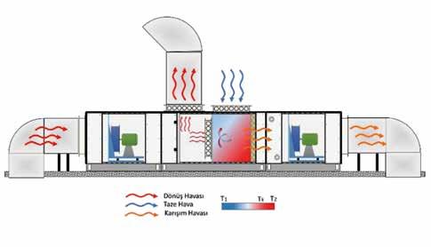 Üç Damperli Karışım Hücresi Üç damperli karşım hücresinde dönüş havası ve şartlandırılan ortama üfleme için iki ayrı fan kullanılmaktadır. Bu nedenle egzost bu hücrede gerçekleştirilir.