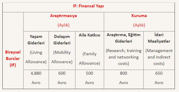 Marie Skłodowska Curie Actions Individual Fellowships Destek Kapsamı Destek miktarı araştırmacının proje süresince tüm yaşam giderlerini ve kuruma masraflarını kapsar nitelikte olup; araştırmacının