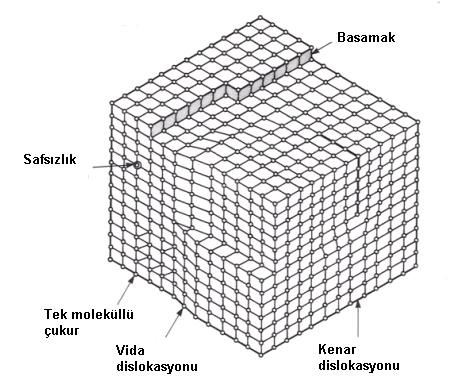 Şekil 2.3 Kristal yapı kusurları Metal G * A G * K Çözelti Şekil 2.