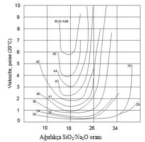 Şekil 3.5 : Çeşitli katı değerlerinde SiO 2 /Na 2 O oranına bağlı olarak viskozite değişimi (PQ Corporation, 2007).