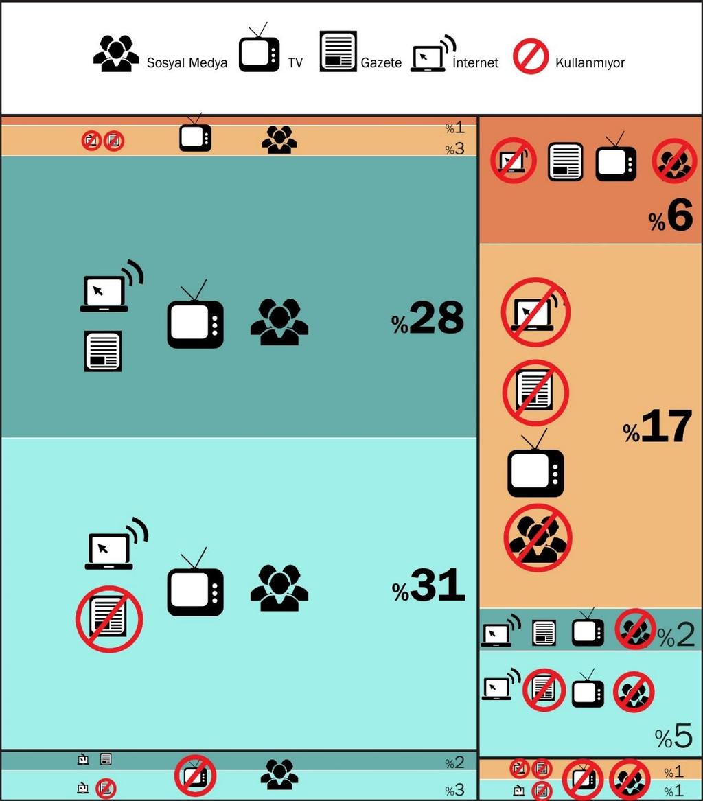 2.2. Araştırma Verilerine Göre Kitle İletişim Araçları ve İnternet Kullanımı Nisan 1 Barometresi kapsamında görüşülen kişilerin televizyon, gazete, radyo, internet ve sosyal medya ilişkilerini