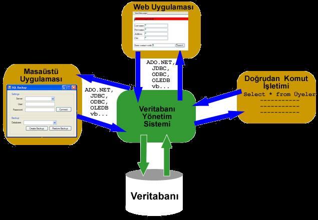 VERİ TABANI YÖNETİM SİSTEMİ (VTYS) Database Management System (DBMS) Veri tabanını oluşturmak Güncelleme