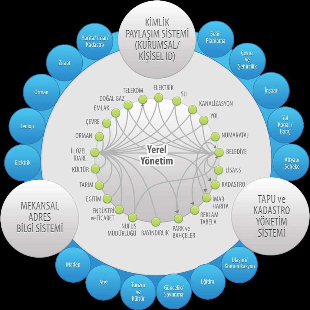 YERELDEN MERKEZE VERİ YÖNETİMİ TELEKOM ELEKTRİK DOĞAL-GAZ TAPU KADASTRO ÇEVRE-ORMAN SU KANALİZASYON YOL SAĞLIK.