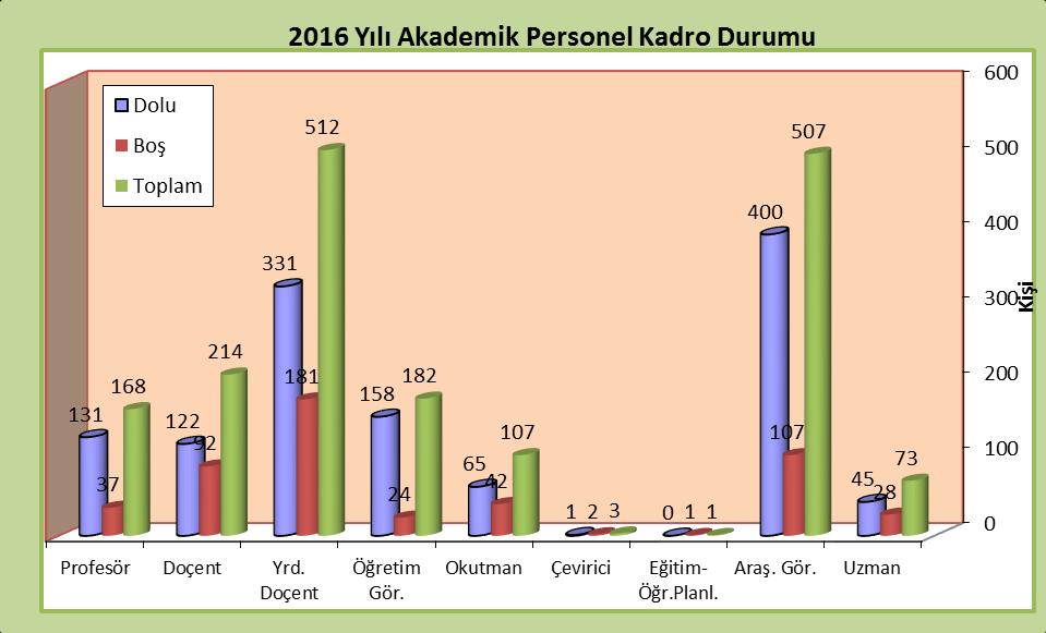 1- Akademik Personel D- İNSAN KAYNAKLARI Ünvan 2013-2016 Yılları Akademik Personelin Dolu-Boş Kadro Durumu 2013 2014 2015 2016 Dolu Boş Toplam Dolu Boş Toplam Dolu Boş Toplam Dolu Boş Toplam Profesör