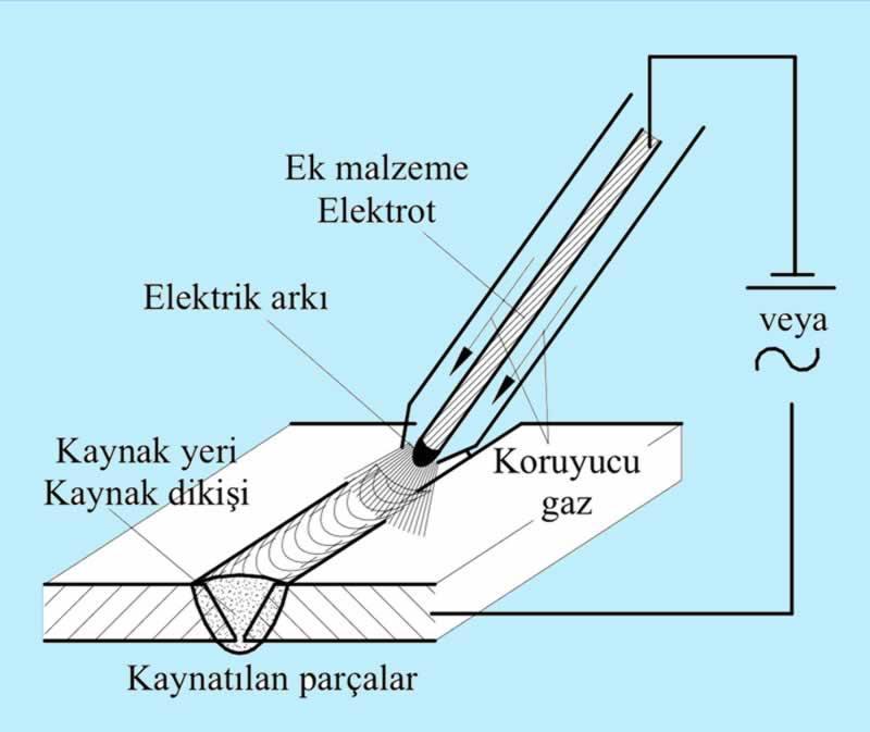 MIG kaynağı Gaz ve elektrik akımı kullanılan kaynak yöntemlerindendir.