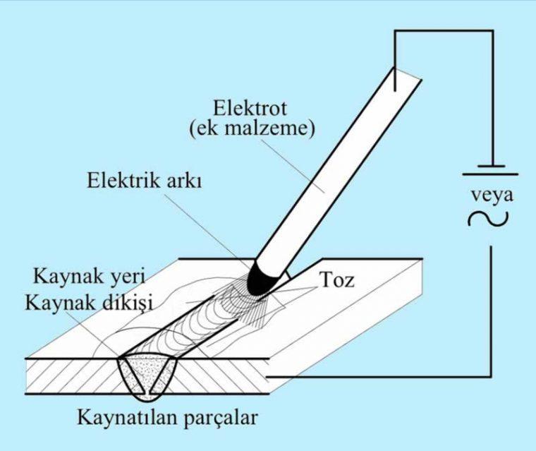 Burada, farklı olarak, kaynak yerine otomatik toz serpilir.