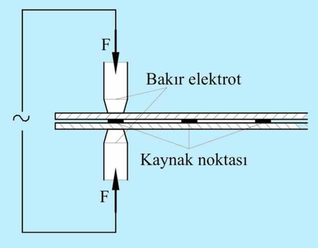 Nokta (punta) kaynağı Bu kaynak yönteminde, iki bakır elektrot, elektrik akımı altında, kaynatılacak malzemeyi birbirine değecek kadar yeterli kuvvetle