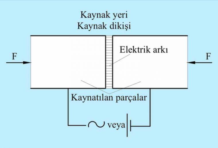 Basınç veya pres kaynağı Kaynatılacak malzemeler birbirine dokundurulup, elektrik akımı verilir ve basınçla birleştirilir.