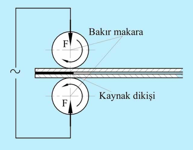 Özellikle değişik özellikteki çelikler için çok avantajlıdır. Elektrikli makara kaynağı Nokta kaynağı gibi yapılır.