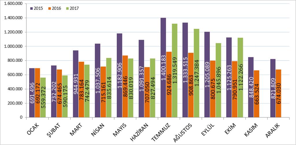 2000-2016 YILLARI İSTANBUL A GELEN YABANCI SAYILARI 2015-2017 YILLARI AYLIK GELEN ZİYARETÇİ GRAFİĞİ Grafikte görüldüğü üzere