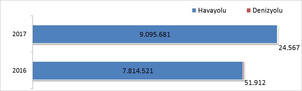 GELİŞ YOLLARINA GÖRE GELEN YABANCI ZİYARETÇİ SAYILARI Geçen yılın ocak-ekim aylarına göre havayolu ile geliş %16,4 artmış, denizyolu ile geliş %52,7 azalmıştır.