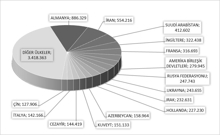 9, Diğer ülkeler: 42,5 Aynı Grafiğin 2016 yılı ocak-ekim ayları toplamı ise şu şekildeydi: MİLLİYETLERİNE GÖRE İSTANBUL A GELEN YABANCILAR Almanlar:%11.3, İranlılar:%7.0, Suudi Arabistanlılar:%5.