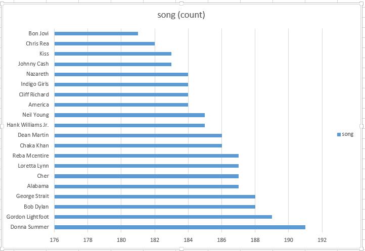 Tablo 5.2 ve Tablo 5.3 te pozitif ya da negatif olarak etiketlenen verinin skorlarına göre en olumsuz yirmi şarkı ve en olumlu yirmi şarkının detayları gösterilmiştir. Şekil 5.