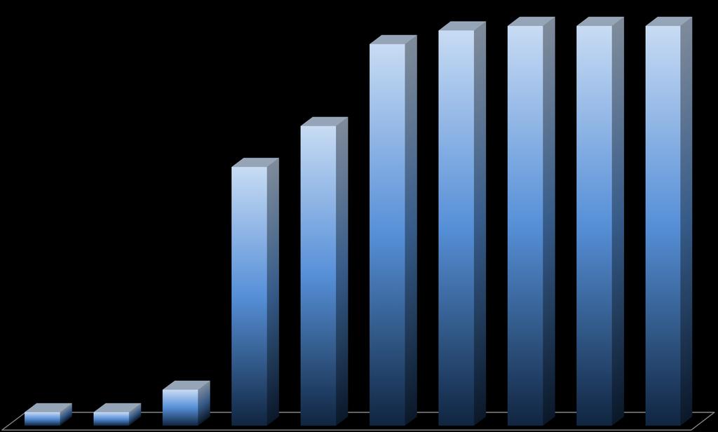 İvme Ölçer Deprem İstasyonları Yıllara Göre Artışı 84 87 88 88