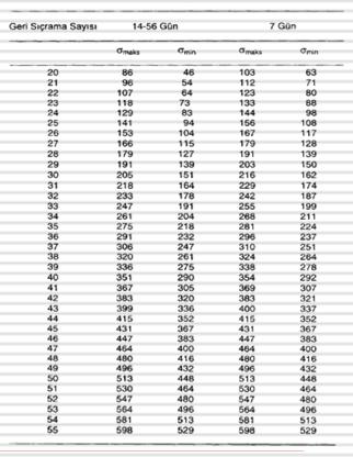 uygulanmalı değerler kaydedilmelidir, Çok düşük veya çok