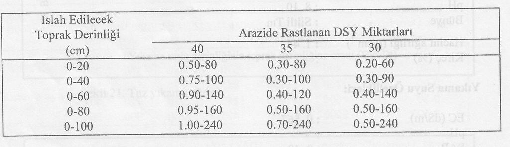 Tuzlu ve Alkali Toprak Islahında Gereksinilen Yıkama Suyu ve Jips İhtiyaçları (Menemen) Değişebilir