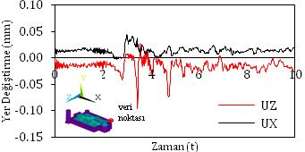 Dinamik analiz sonucu duvarın kuzey doğu tepe noktasında elde edilen x ve z doğrultusu yer değiştirmeleri (mm) Şekil 17. Dinamik analiz sonucu elde edilen 2.