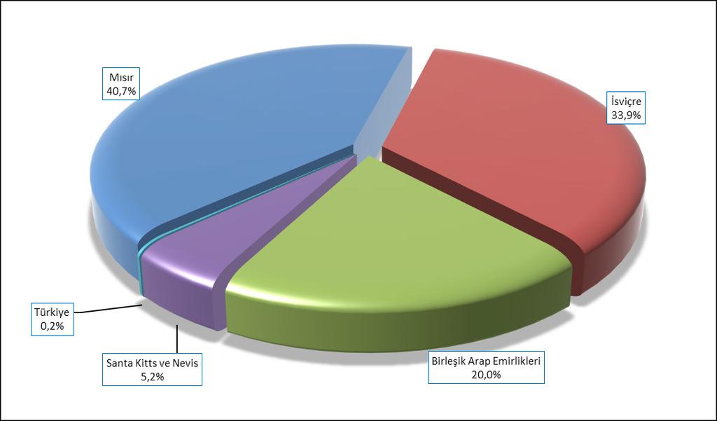 2.2. İhracat Tablo 2.3: İhracatın Ülkelere Göre Dağılımı Ülke İhracat (ton) Ocak 2017 Pay (%) Ocak 2018 Pay (%) Değişim (%) Mısır 11.249,974 34,27 11.999,274 40,68 6,66 İsviçre 10.016,377 30,51 9.