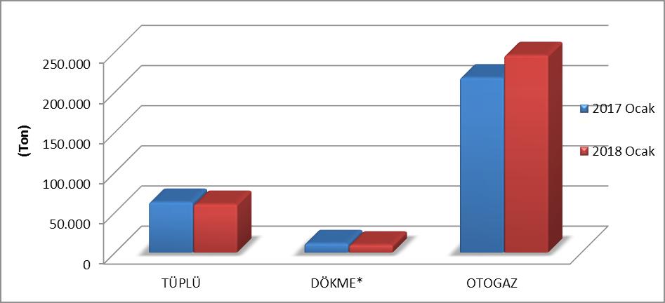 3.2. Ürün Türüne Göre LPG Satışları Tablo 3.