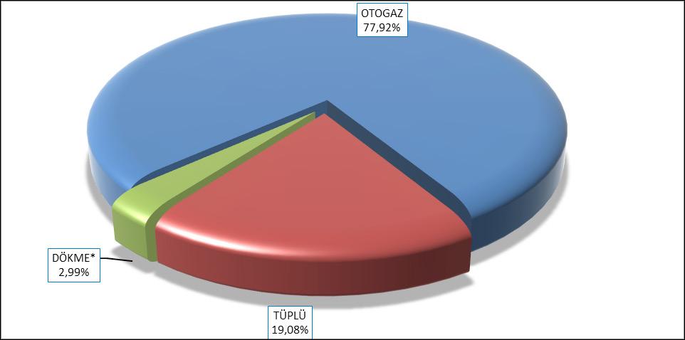 Değişim (%) TÜPLÜ 62.604,047 21,48 60.108,370 19,08-3,99 DÖKME* 11.266,066 3,87 9.435,005 2,99-16,25 OTOGAZ 217.605,015 74,66 245.