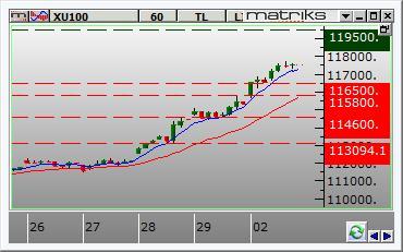 Borsa İstanbul 2017 yılını rekorla kapatan BİST100 endeksi 2018 yılına rekorla başladı. BIST 100 endeksi yılın ilk işlem gününde %1,90 değer kazanarak 117.