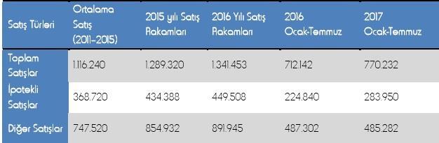 2017 yılı ilk yedi ayında yapılan satışlar geçen yılın aynı döneminden 58.090 adet fazla olmuştur. Ayrıca ipotekli satışlarda da 2016 yılına göre 59.110 adet daha fazla gerçekleşmiştir.