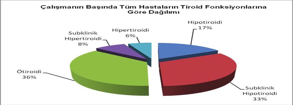 Tablo 4-5 tiroit K E Toplam N % N % N % Hipotiroidi 9 16 0 0 9 14 Subklinik Hipotiroidi 18 33 4 44 22 34 Ötiroidi 22 40 3 33 25 39 Subklinik