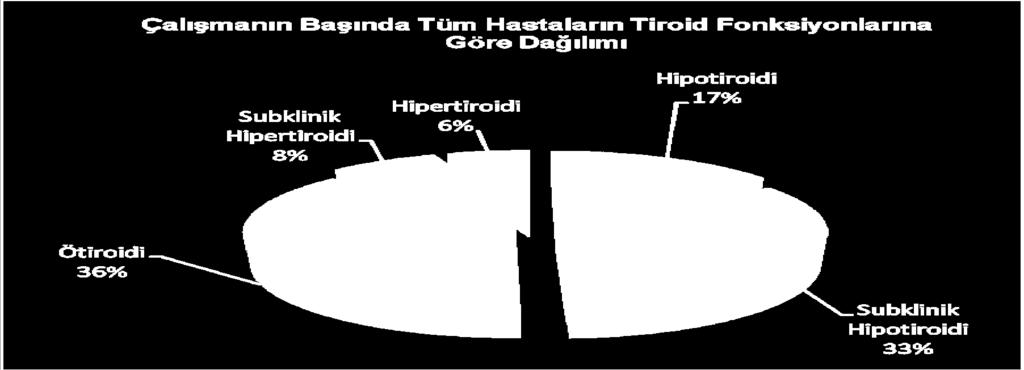 ve 6 ise hipertiroidi klini a tiroit 4.2 4-2 tiroit uda; tedavi alan 37 hasta Anti- 450 ±725 IU/ml ve Anti- a 392 ±428 IU/ml idi.