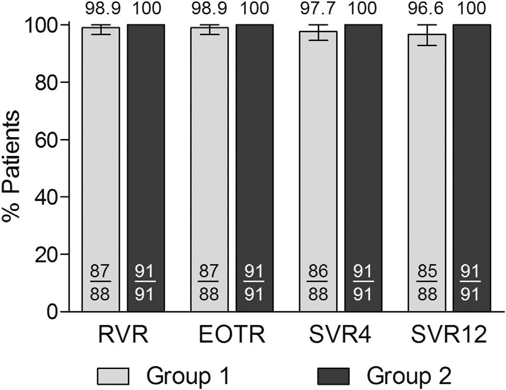 CLINICAL LIVER Gastroenterology 2014;147:359 365 ABT-450, Ritonavir, Ombitasvir, and Dasabuvir Achieves 97% and 100% Sustained Virologic Response With or Without Ribavirin in Treatment-Experienced
