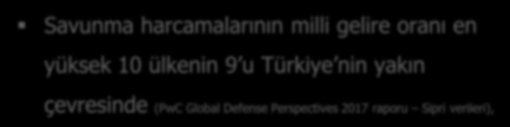 İlk 10 Savunma harcamalarının milli gelire oranı en yüksek 10 ülkenin 9 u Türkiye nin