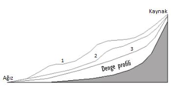 Şekil Su Bölümü Çizgisi Akarsu Denge Profili: Akarsular vadilerini kazıp derinleştirdikçe, yataklarının eğimi gittikçe azalır. Bu yüzden zamanla akış yavaşlar, aşındırmada eski hızını kaybederler.