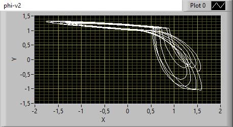 Parça Parça Lineer Memristor Tabanlı Chua Osilatorunun LabVIEW de Gerçekleştirilmesi Sistemden elde edilen 3 boyutlu kaotik Şekil 3.6 ve 3.7 de verilmiştir. Şekil 3.2: φv2 arasında görülen2 boyutlu kaotik Şekil 3.