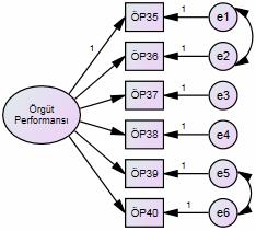 Şekil Hata! Belgede belirtilen stilde metne rastlanmadı.: Örgüt Performansı Ölçeği DFA Modeli.
