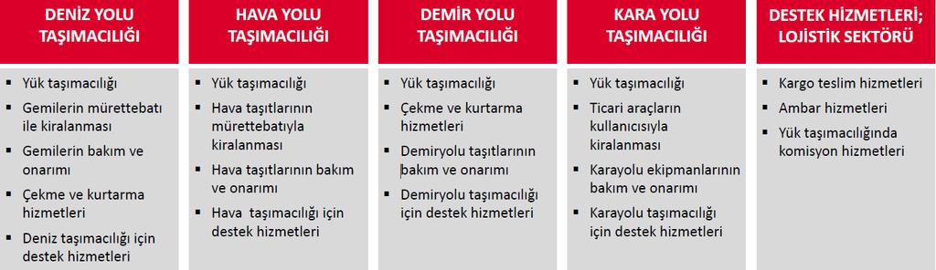 Yük Taşımacılığı ve Lojistik Hizmetleri Hizmet İhracatı Kapsamı Yük taşımacılığı hizmet ihracatı yük ve kargoların taşınması ile yurtdışında yerleşik kişilerden ya da firmalardan elde edilen navlun