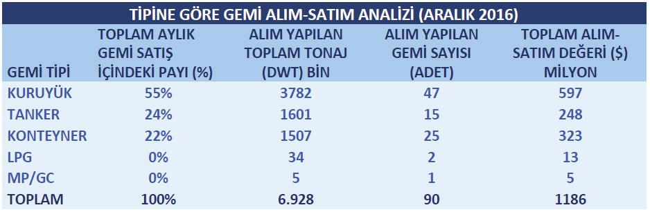 2017) İkinci El Gemi Alım-Satım Analizi-Ülkelere Göre (Aralık 2016) Kaynak: (Türk Armatörler Birliği Aylık Sektör Analiz